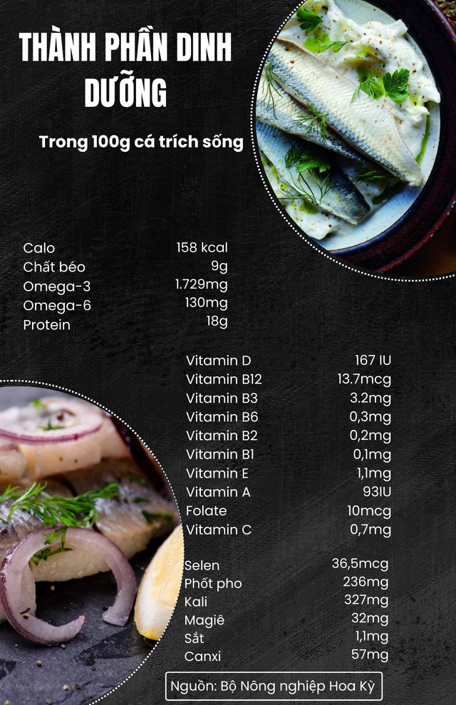Loại cá nhiều omega 3 hơn cá hồi, chăm ăn giúp hạ huyết áp, khỏe tim: Có giá rẻ bèo tại chợ Việt- Ảnh 1.