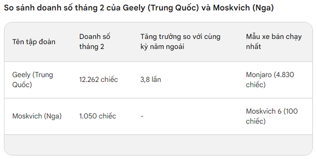 Bất ngờ sức mạnh ô tô Trung Quốc tại Nga: Xe được yêu thích nhất cũng sắp về Việt Nam!- Ảnh 4.