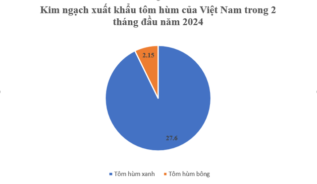 Chỉ 60 ngày, một sản vật của Việt Nam thu về gần 30 triệu USD, Trung Quốc mạnh tay nhập khẩu- Ảnh 1.