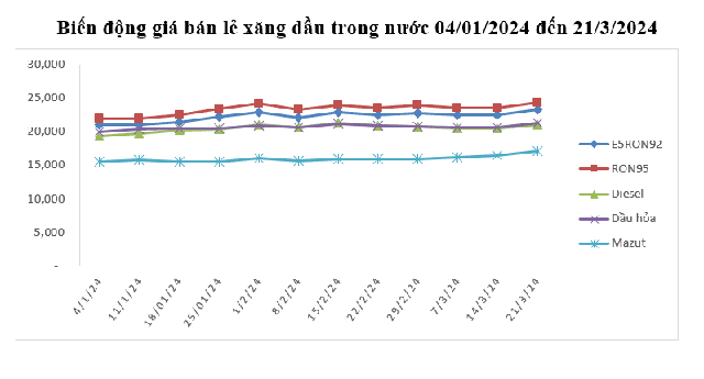 Giá xăng bật tăng mạnh từ 15h chiều hôm nay- Ảnh 1.