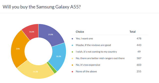 Báo Mỹ: 'Nhiều người bất ngờ nói không với Samsung Galaxy A55 và A35, đọc kỹ lý do thấy khá dễ hiểu'- Ảnh 1.