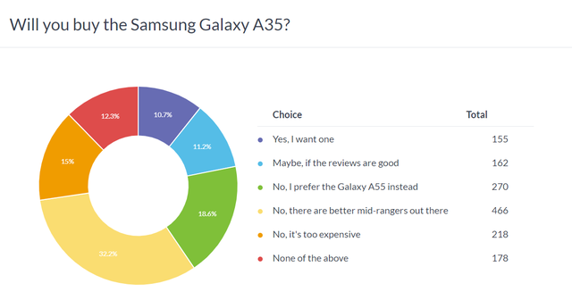 Báo Mỹ: 'Nhiều người bất ngờ nói không với Samsung Galaxy A55 và A35, đọc kỹ lý do thấy khá dễ hiểu'- Ảnh 2.