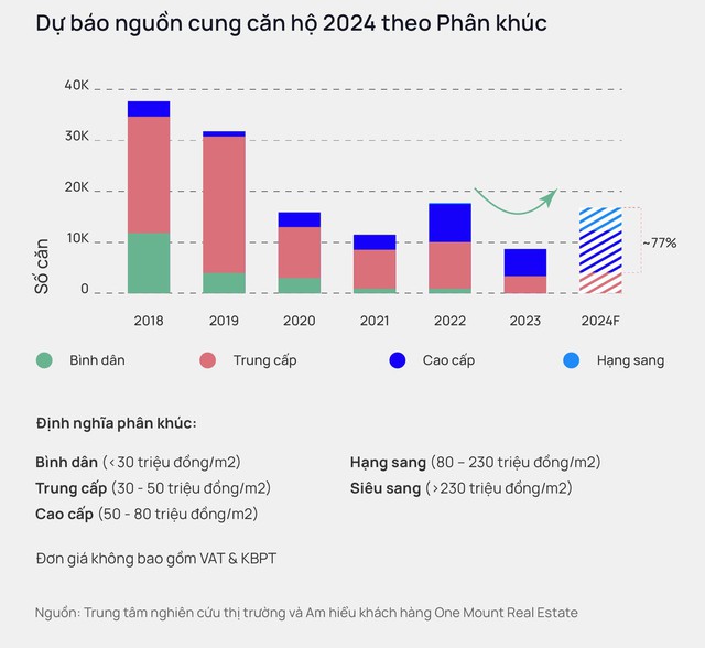 Một phân khúc được dự đoán sẽ dẫn dắt thị trường BĐS 