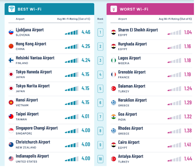 Một dịch vụ ở Nội Bài vào top 10 tốt nhất thế giới, vượt cả Changi (Singapore) và loạt sân bay lớn- Ảnh 1.