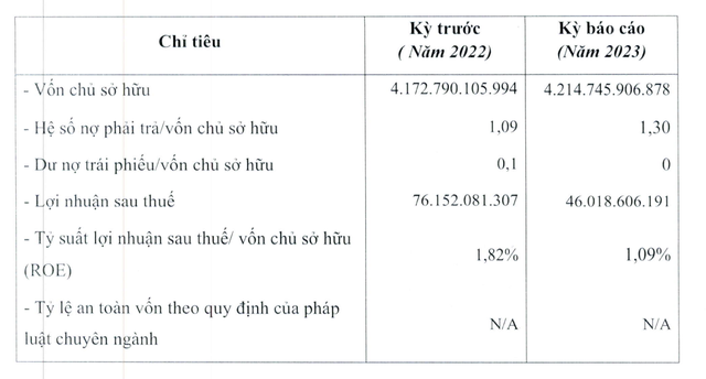 Doanh nghiệp nghìn tỷ của Shark Việt kinh doanh lời lãi ra sao?- Ảnh 1.