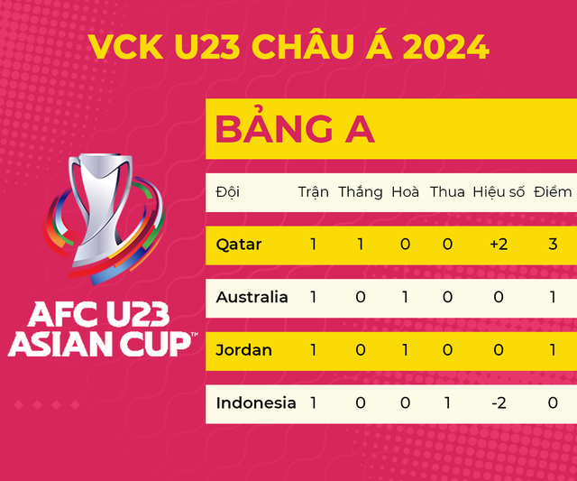 BXH Giải U23 châu Á 2024: U23 Indonesia xếp cuối bảng sau trận cầu 