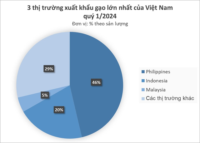 Ấn Độ cấm xuất khẩu, một mặt hàng của Việt Nam lên cơn sốt ở nhiều nước châu Á: Indonesia tăng nhập khẩu 300%, thu về hơn 1,4 tỷ USD- Ảnh 5.