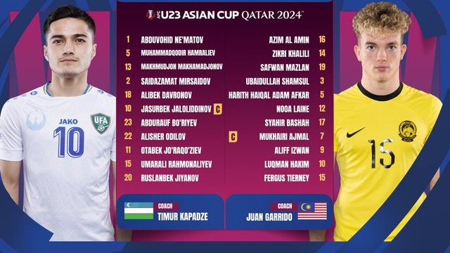 TRỰC TIẾP U23 Uzbekistan 2-0 U23 Malaysia: U23 Malaysia 