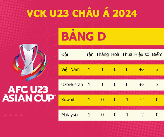 Giải U23 châu Á: U23 Việt Nam có thành tích tốt nhất Đông Nam Á; U23 Indonesia đối diện nguy cơ bị loại- Ảnh 2.