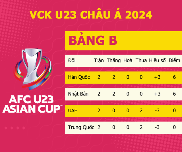 BXH giải U23 châu Á: U23 Trung Quốc bị loại đầu tiên; xác định 3 đội sớm có vé vào tứ kết- Ảnh 1.