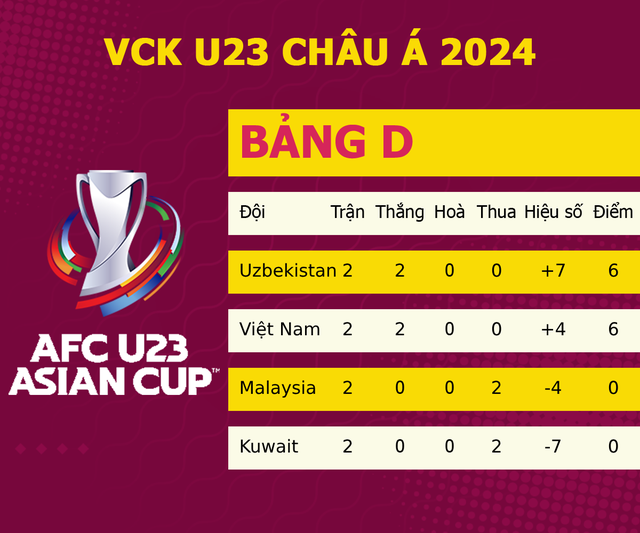 Giải châu Á: U23 Việt Nam lập kỷ lục với tấm vé sớm; Đông Nam Á tiến gần cột mốc lịch sử- Ảnh 2.