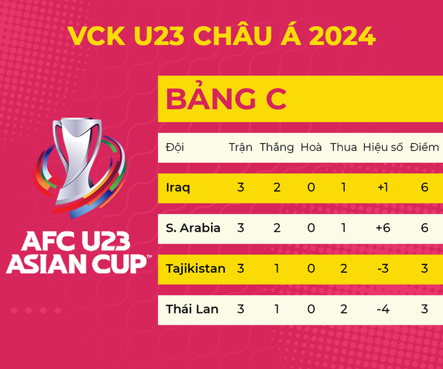 U23 Thái Lan bị loại theo kịch bản nghiệt ngã, tính toán của U23 Việt Nam bất ngờ đảo lộn- Ảnh 2.