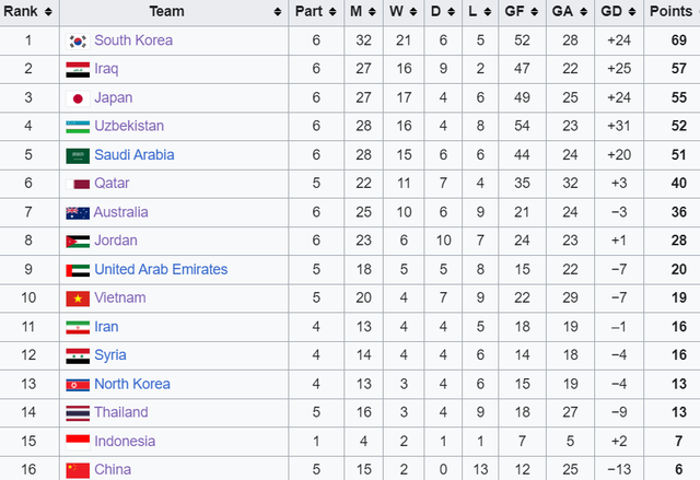 U23 Việt Nam lọt vào top 10 châu Á, bỏ xa Thái Lan và Trung Quốc- Ảnh 1.