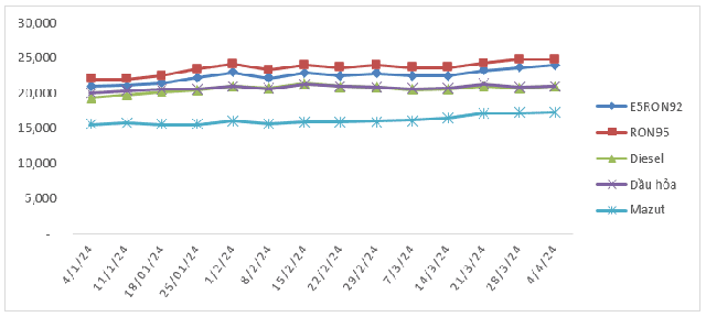 Giá xăng E5 RON 92 tiếp tục tăng từ 15h chiều nay 4/4- Ảnh 1.