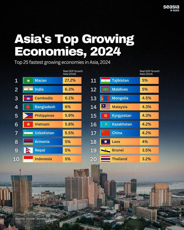 Quốc gia có GDP kém Việt Nam 14 lần có thể tăng trưởng nhanh nhất Đông Nam Á trong năm nay- Ảnh 1.