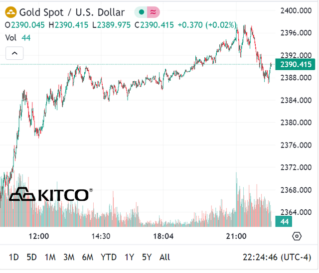 Chưa có dấu hiệu dừng lại, giá vàng vẫn tiếp tục tăng trong phiên sáng nay- Ảnh 3.