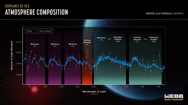 Cỗ máy tỷ đô của NASA phát hiện dấu hiệu mạnh nhất của sự sống ngoài hành tinh: Ở Siêu Trái đất đặc biệt!- Ảnh 1.