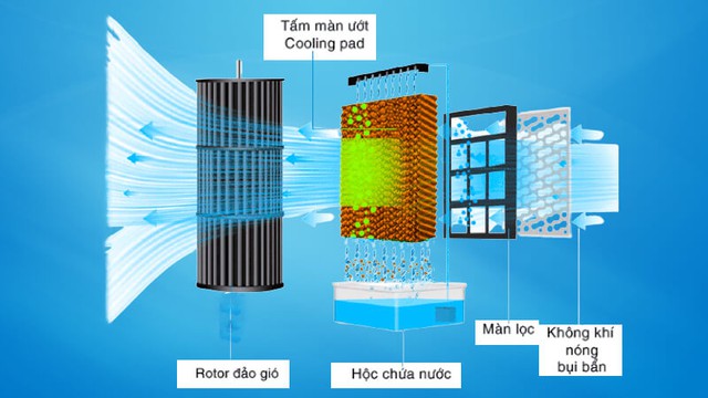 Điều hòa và quạt điều hòa, cái nào tiết kiệm hơn, nên dùng hơn? Thì ra rất nhiều người hiểu sai- Ảnh 9.