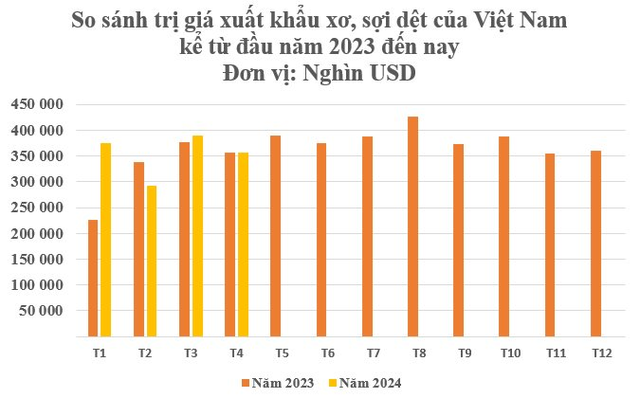 Một loại nguyên liệu quý của Việt Nam được Trung Quốc mạnh tay săn lùng: Sản lượng đứng thứ 6 trên thế giới, thu hơn 1,4 tỷ USD từ đầu năm- Ảnh 2.