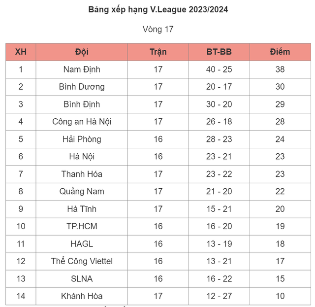 Bảng xếp hạng V.League 2023/24 vòng 17- Ảnh 2.