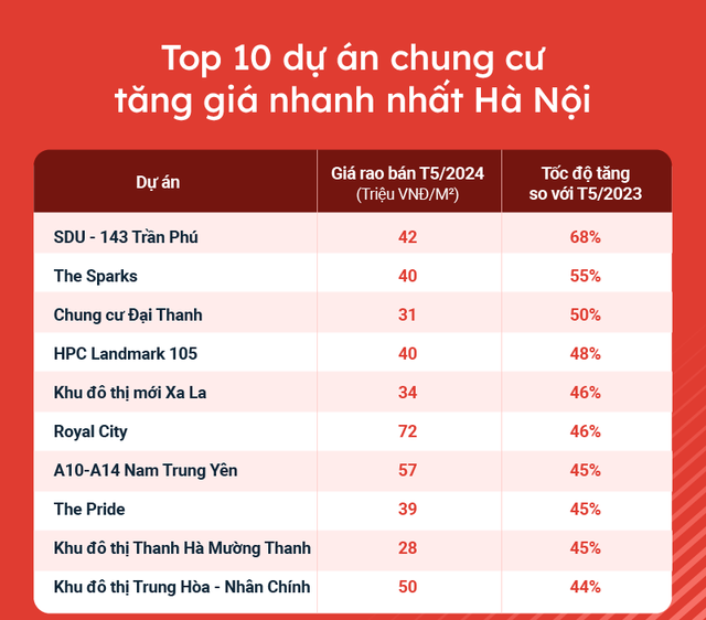 Một loại hình BĐS ở Hà Nội tăng giá bốc đầu, khu Hà Đông hot xình xịch: Lương bao nhiêu mới mua được? - Ảnh 4.