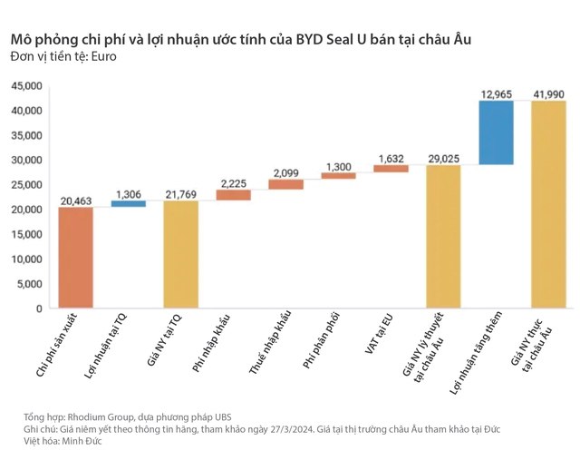 Biểu đồ này cho thấy xe Trung Quốc 'ăn dày' ra sao khi bán ở châu Âu- Ảnh 4.