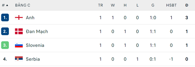 Siêu máy tính dự đoán Đan Mạch vs Anh: Tam sư giành vé sớm, nhưng có ghi được nhiều bàn thắng?- Ảnh 1.
