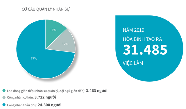 Nhà thầu xây dựng hàng đầu Việt Nam: 70% nhân sự bị xóa tên sau 4 năm, vốn chủ sở hữu "teo nhỏ"- Ảnh 2.