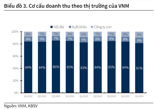 Sau 20 năm, Vinamilk - doanh nghiệp dẫn đầu thị phần sữa nội địa đã có một thay đổi lớn- Ảnh 4.