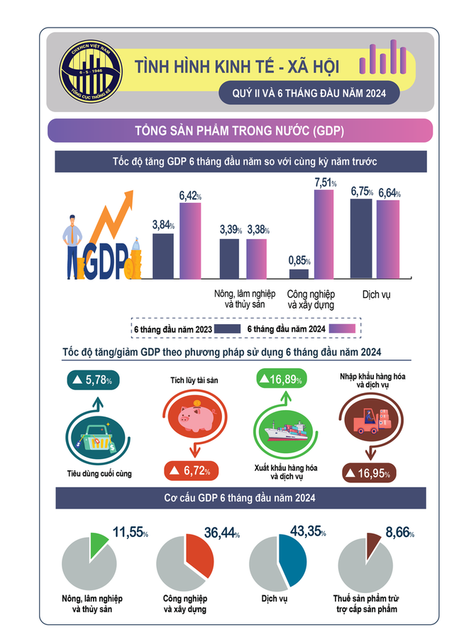 Việt Nam vừa có GDP quý tăng trưởng vượt cả kịch bản cao nhất- Ảnh 1.