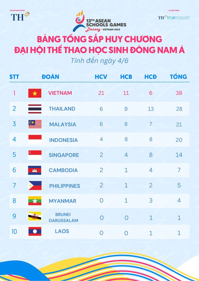 Đoàn Việt Nam dẫn đầu BXH huy chương giải học sinh Đông Nam Á, bỏ xa Thái Lan và Malaysia- Ảnh 3.