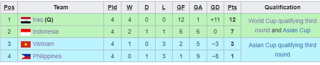 Indonesia 0-2 Iraq: Indonesia thảm bại vì sai lầm, gián tiếp trao cơ hội cho tuyển Việt Nam- Ảnh 10. Indonesia 0-2 Iraq: Indonesia thảm bại vì sai lầm, gián tiếp trao cơ hội cho tuyển Việt Nam- Ảnh 10.