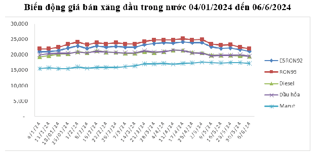 Giá xăng tiếp tục giảm từ 15h chiều hôm nay- Ảnh 1. Giá xăng tiếp tục giảm từ 15h chiều hôm nay- Ảnh 1.
