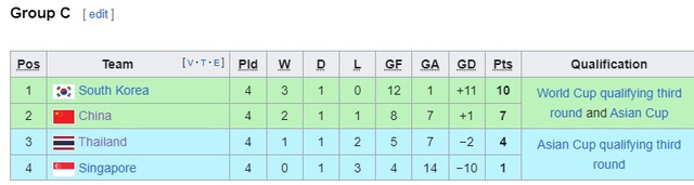 Hôm nay, tuyển Thái Lan sẽ gục ngã trước Trung Quốc và chính thức bị loại sớm?- Ảnh 3. Hôm nay, tuyển Thái Lan sẽ gục ngã trước Trung Quốc và chính thức bị loại sớm?- Ảnh 3.