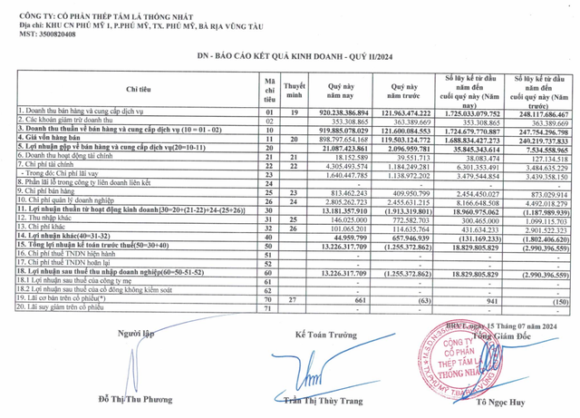 "Cơn bĩ cực" đã qua đi, chỉ sau 6 tháng, một doanh nghiệp báo lãi vượt 1.800% kế hoạch- Ảnh 1.