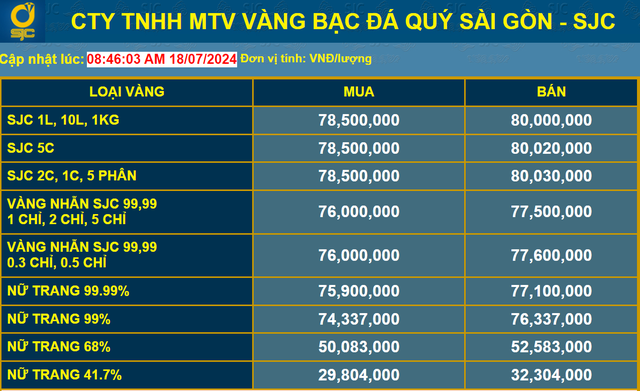 Sau thời gian dài "bất động", giá vàng miếng đột ngột tăng cực mạnh- Ảnh 1.