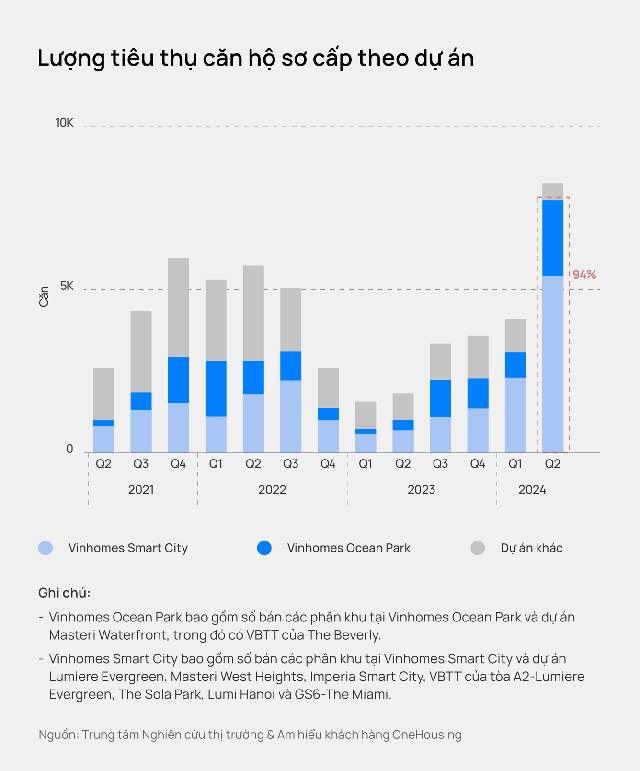 Nguồn cung mới chung cư toàn Hà Nội quý 2/2024 đạt con số kỷ lục- Ảnh 2.