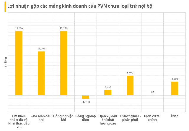 Tập đoàn lớn nhất Việt Nam: "Soi" các hoạt động đem về 500.000 tỷ đồng doanh thu, một lĩnh vực lỗ gộp 1.000 tỷ- Ảnh 3.