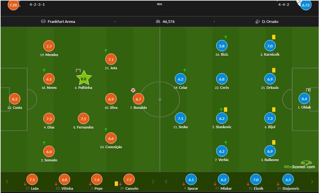 Chấm điểm Bồ Đào Nha vs Slovenia: Một ngôi sao còn sáng hơn Diogo Costa, Ronaldo gây thất vọng- Ảnh 1.