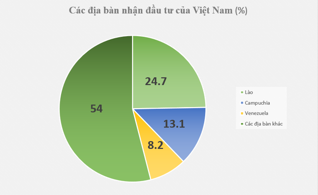 Gần 22,27 tỷ USD của Việt Nam xuất ngoại, 1/4 số tiền khổng lồ trên "chảy" vào một quốc gia- Ảnh 1.