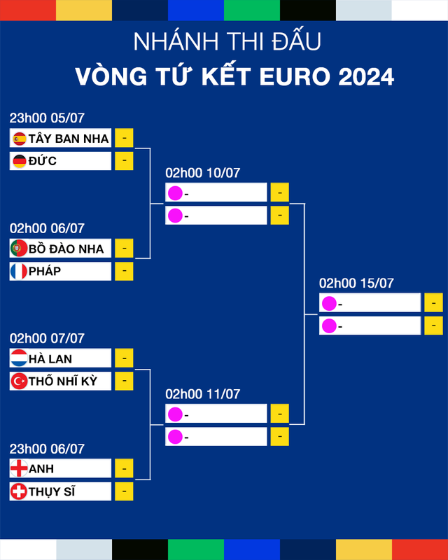 Danh sách 8 đội lọt vào tứ kết Euro 2024: Tuyển Anh "tránh vỏ dưa lại gặp vỏ dừa"- Ảnh 1.