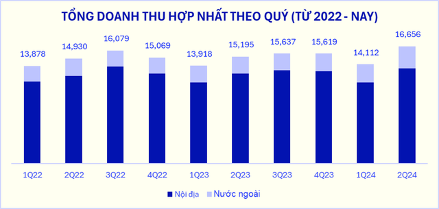 “Gã khổng lồ” ngành sữa tăng trưởng ấn tượng: Doanh thu quý 2 lập đỉnh mới, xuất khẩu bứt tốc- Ảnh 1.