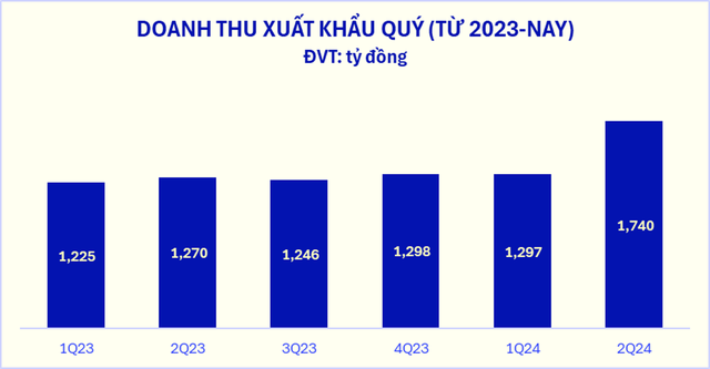 “Gã khổng lồ” ngành sữa tăng trưởng ấn tượng: Doanh thu quý 2 lập đỉnh mới, xuất khẩu bứt tốc- Ảnh 3.