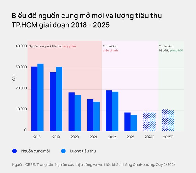 Một loại hình bất động sản ở TP HCM tăng giá chóng mặt- Ảnh 1.