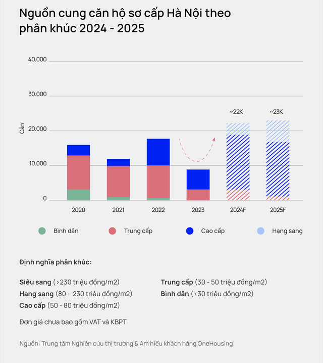 Tham khảo phân tích khoảng giá của các phân khúc chung cư mở mới tại Hà Nội trong 6 tháng cuối năm 2024 và nửa đầu năm 2025.