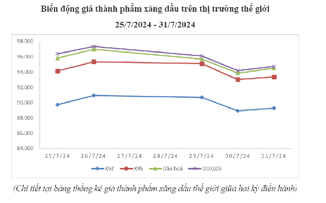 Giá xăng dầu tiếp tục giảm lần thứ 4 liên tiếp - Ảnh 1.