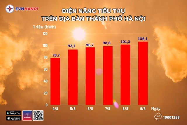 Lượng điện tiêu thụ của Hà Nội liên tục tăng cao - Ảnh 1.