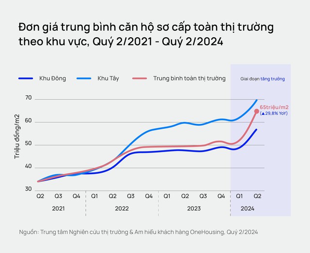 Căn hộ mở mới dưới 50 triệu đồng/m2 tại Hà Nội dần biến mất? - Ảnh 1.