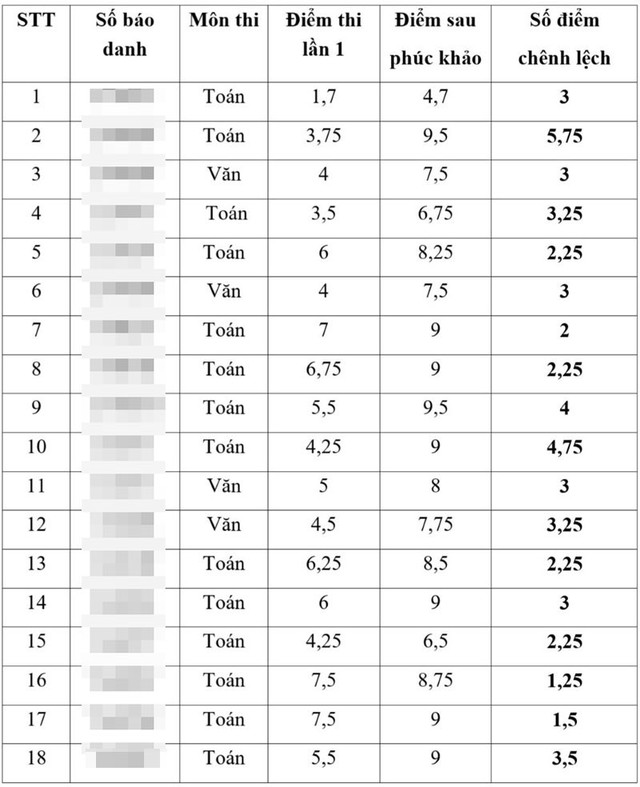 Bất ngờ kết quả thanh tra điểm thi vào lớp 10 ở Thái Bình: 1.589 thí sinh bị sai tổng điểm  - Ảnh 2.