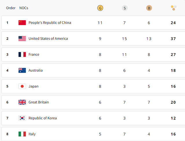 Olympic: Báo Mỹ "xào nấu" BXH huy chương để giúp đội nhà vượt qua Trung Quốc - Ảnh 1.